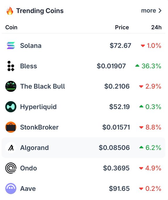 A "Trending Coins" list displays prices and 24-hour changes for cryptocurrencies including Solana ($72.67, -1.0%), Bless ($0.01907, +36.3%), The Black Bull ($0.2106, -2.9%), Hyperliquid ($52.19, +0.3%), StonkBroker ($0.01571, -8.8%), Algorand ($0.08506, +6.2%), Ondo ($0.3695, -4.9%), and Aave ($91.65, -0.2%).