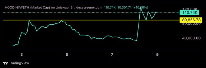 A TradingView chart of HOODINI/WETH on Uniswap, showing a market cap of 110.74K and a 10.26% increase over a 2-hour timeframe.