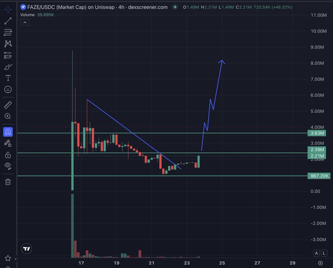 A cryptocurrency candlestick chart from Dexscreener showing FAZE/USDC (Market Cap) on Uniswap with a 4-hour timeframe, displaying a descending trendline break and a sharp upward price projection arrow, with key levels marked at 2.21M, 2.39M, and 3.63M.