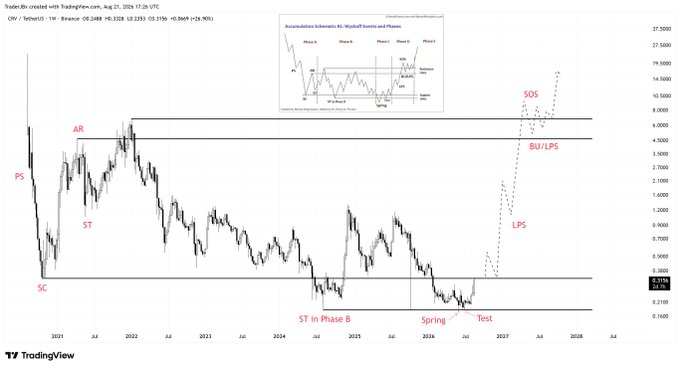 A TradingView chart of CRV/USDT shows a long-term Wyckoff accumulation pattern, with the price currently at 0.3216 (down 3.31% on 06.30.2024) having printed a new all-time low on June 5th and forming a Spring followed by a Test, with annotated phases (SC, ST, AR, PS, ST in Phase B, BU/LPS, LPS, SOS) illustrating its progression through Accumulation Schematic #1 as referenced in the accompanying update.