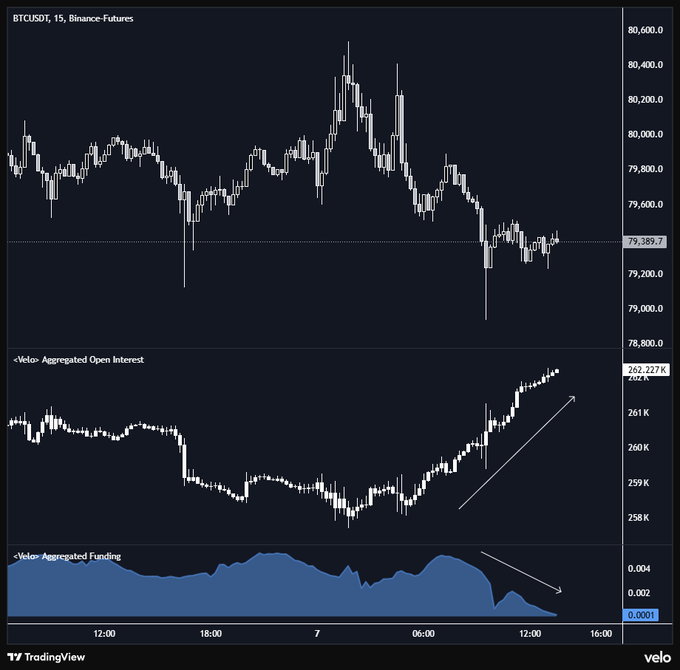 A TradingView chart showing BTCUSDT perpetual futures on Binance at 15-minute interval, displaying price action around 79,389.7, with 'Velo Aggregated Open Interest' rising to 262.227K and 'Velo Aggregated Funding' declining.
