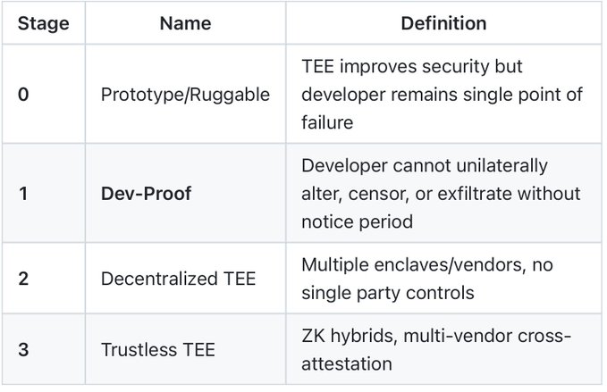 A table outlining stages of TEE (Trusted Execution Environment) development: Stage 0 Prototype/Ruggable, Stage 1 Dev-Proof, Stage 2 Decentralized TEE, and Stage 3 Trustless TEE, with definitions for each.