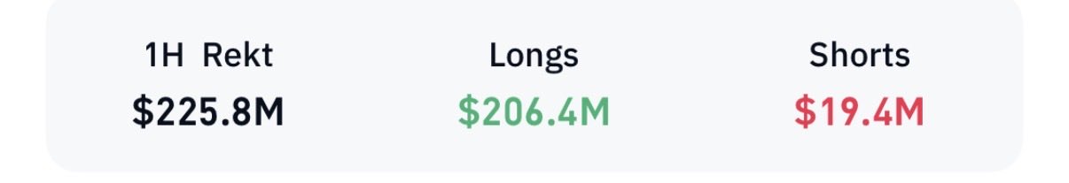 A financial dashboard snippet showing "1H Rekt $225.8M" with "Longs $206.4M" displayed in green and "Shorts $19.4M" displayed in red.
