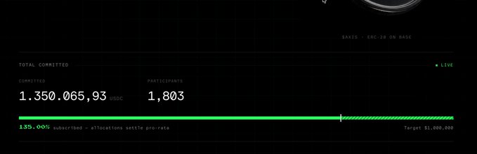 A dark-themed dashboard shows 'TOTAL COMMITTED' at 1,350,065.93 USDC with 1,803 participants, displaying a green progress bar at 135% subscribed against a target of $1,000,000 for 'AXIS - ERC-20 ON BASE'.