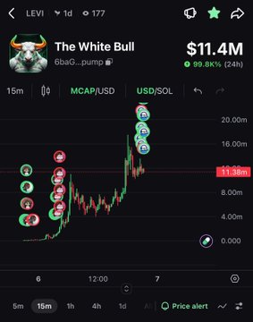 Trading chart screenshot of 'The White Bull' (ticker: LEVI) showing price at $11.4M with a 99.8% gain, displaying buy/sell markers on a 15-minute chart.