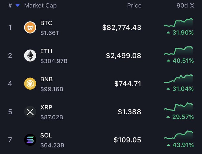 A cryptocurrency market cap ranking showing BTC ($1.66T, $82,774.43, +31.90%), ETH ($304.97B, $2,499.08, +40.51%), BNB ($99.16B, $744.71, +31.04%), XRP ($87.62B, $1.388, +29.57%), and SOL ($64.23B, $109.05, +43.91%) over 90 days.