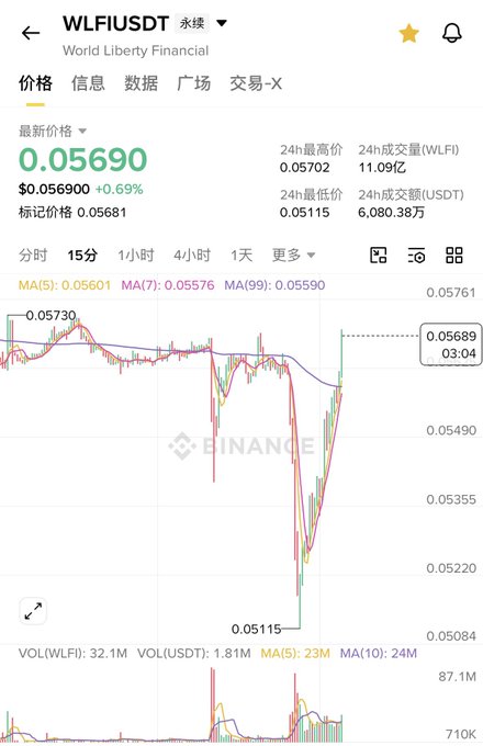 Binance trading chart for WLFIUSDT (World Liberty Financial) perpetual contract showing a current price of 0.05690 USDT, up 0.69%, with 24h high of 0.05702 and low of 0.05115.