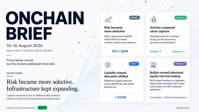 An 'ONCHAIN BRIEF' infographic dated 10-16 August 2026 highlighting that risk became more selective with BTC around $63K and stablecoin liquidity at $310B.