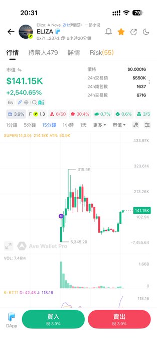 Cryptocurrency trading app screenshot showing ELIZA token data with a market cap of $141.15K, +2,540.65% gain, current price $0.00016, and a candlestick chart displaying price movement.