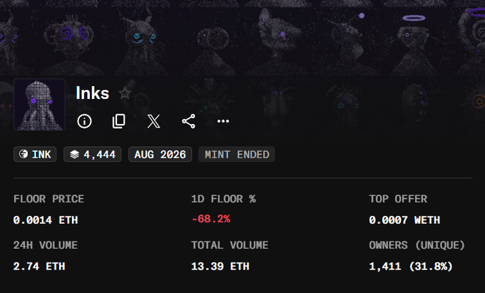A screenshot of the "Inks" NFT collection page on what appears to be an NFT marketplace, showing a floor price of 0.0014 ETH with a steep 68.2% drop in the past 24 hours, despite 4,444 total supply and 1,411 unique owners (31.8%). The sharp price decline shown in the stats visually confirms the poster's observation that "someone dumped hard" on @InkOnchainNFT, providing context for their decision to buy the dip while waiting on promised updates from the developer.