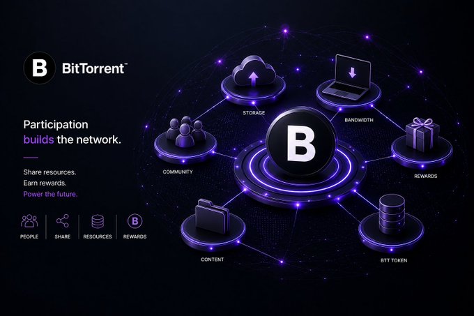 A promotional graphic for BitTorrent showing a central 'B' token connected to icons representing Community, Storage, Bandwidth, Rewards, Content, and BTT Token, with the tagline 'Participation builds the network.'