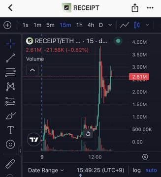 A TradingView chart displays the 15-minute candlestick price action for the RECEIPT/ETH pair on a decentralized exchange, showing a sharp rally with volume spiking to 2.61M (up 21.58K, +0.82%) and a peak price of 4.00M, illustrating the token's recent surge in market activity.