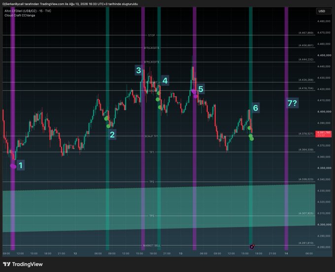 A TradingView chart of Altcoin (USOIL) on a 15-minute timeframe from August 12-14, 2026, displaying seven temporally-labeled swing points (1-7) across price levels near $4,280-$4,487, illustrating the prediction that the seventh temporal signal around 01:00 will produce another trade setup similar to the successful points 5 and 6.