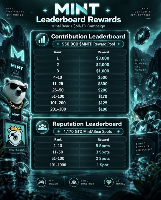 A 'MINT Leaderboard Rewards' poster for the MintABear + $MNTD Campaign, detailing a $50,000 $MNTD reward pool for top contributors and GTD MintABear spots for reputation leaders.