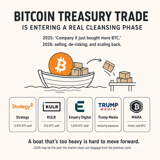 The infographic illustrates a shift in the Bitcoin Treasury trade, showing companies like Strategy (6,916 BTC sold), KULR (333 BTC sold), Empery Digital (1,400 BTC sold), Trump Media (reducing exposure), and MARA (miner, sold BTC) offloading holdings. Accompanied by the message "A boat that's too heavy is hard to move forward," the image visually reinforces the post's claim that 2026 is a cleansing phase, with corporate Bitcoin holders transitioning from accumulation to de-risking and selling.