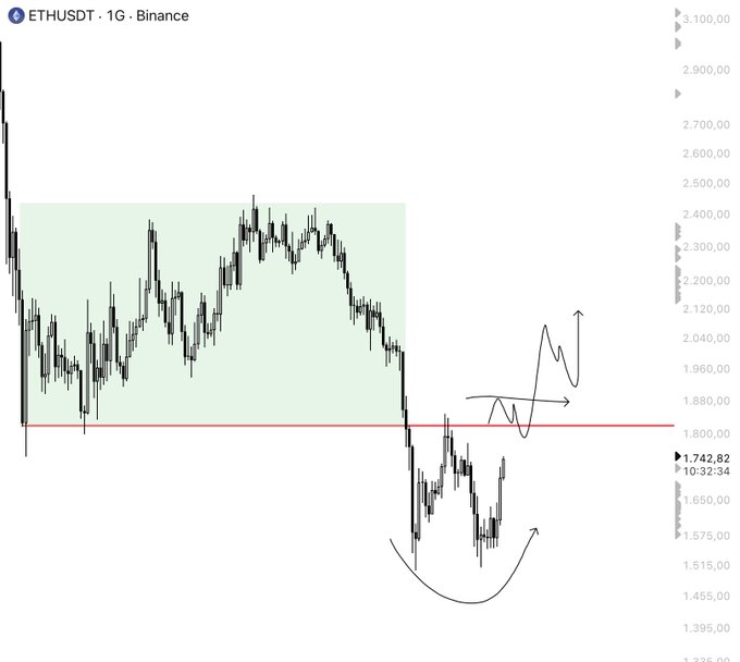 A 1G candlestick chart of ETHUSDT on Binance shows a red horizontal support line at $1,800, with current price at $1,742.82, and a green-shaded resistance zone between roughly $1,800 and $2,400 from prior consolidation. Hand-drawn arrows illustrate a potential bullish scenario where price rebounds off the red line, consolidates, and breaks out toward $2,040–$2,120, aligning with the post's strategy of waiting for a daily close above $1,800 before entering fresh longs.
