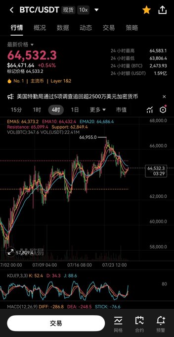 A cryptocurrency trading app screenshot showing the BTC/USDT spot market at a price of 64,532.3 (+0.54%) with candlestick chart, moving averages (EMA5/10/20), volume, MACD, and KDJ indicators visible.