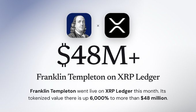 A graphic showing the Franklin Templeton logo alongside the XRP Ledger logo, with large figures reading '$48M+' and text stating 'Franklin Templeton on XRP Ledger' and that its tokenized value is up 6,000% to more than $48 million.