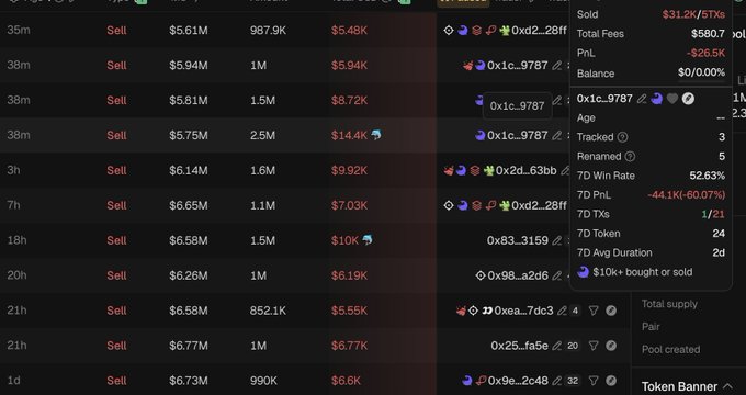 A screenshot of a crypto tracking dashboard showing multiple recent "Sell" transactions of the $INDEX token, with amounts ranging from $5.48K to $14.4K across timeframes from 35 minutes to 1 day, alongside wallet analytics displaying a negative 7D PnL of -44.1K (-60.07%) and a 7D Win Rate of 52.63%, visually supporting the claim that sellers are capitulating at a loss rather than distributing into strength.
