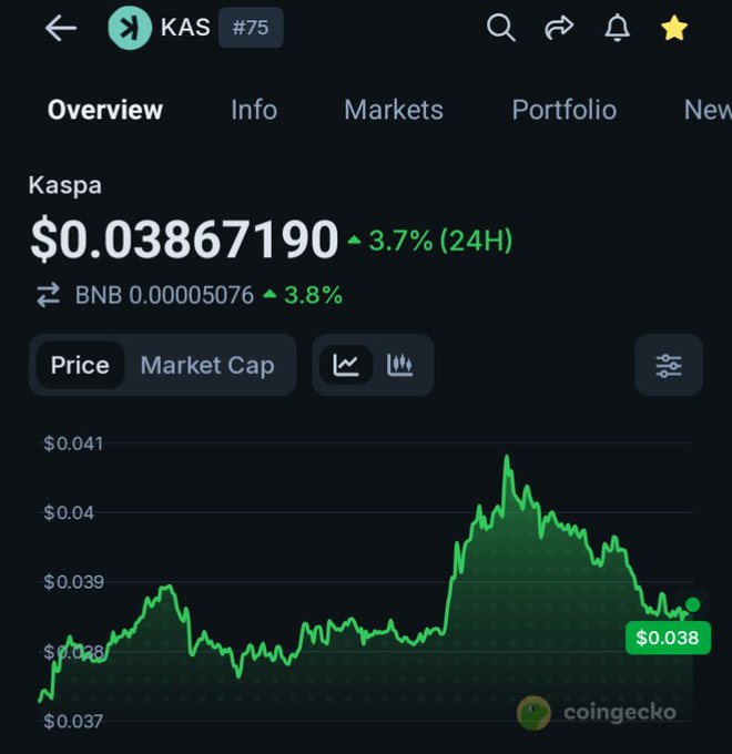 A CoinGecko price chart shows Kaspa ($KAS) trading at $0.03867190, up 3.7% over 24 hours, with the price recently peaking above $0.041 before pulling back. The chart highlights KAS's failed attempt to hold above $0.041, supporting the poster's excitement about the breakout attempt while illustrating why the "$0.05 soon" target hasn't been reached yet.