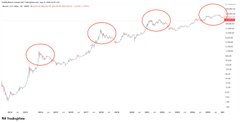 A Bitcoin candlestick chart shows a long-term uptrend with three circled all-time high peaks, illustrating that buying at every previous peak over the last three cycles would still have yielded a roughly 22% gain on BTC.
