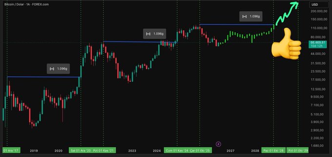 A Bitcoin/USD 1-day candlestick chart from FOREX.com displaying historical price action alongside projected price movements, with recurring "1.096g" annotations marking ~1,096-day intervals and a green arrow indicating expected bullish price action toward $200,000. A thumbs-up emoji emphasizes the optimistic outlook, visually supporting the post's claim that Bitcoin has historically responded bullishly at these 1,096-day cycle intervals.