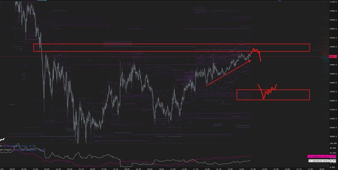 The image shows a chart with a red line going through it, indicating a possible trend in Bitcoin prices. The red bar at the bottom of the screen suggests that there might be some resistance, which could lead to a bullish scenario if the price continues to rise despite the resistance. Additionally, the text within the image provides context about the post where it was shared on the BTC trading dashboard and what is being watched by investors in relation to Bitcoin prices.