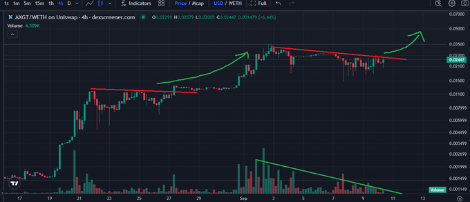A trading chart of AIXBT/WETH on Uniswap showing a 6-hour candlestick pattern with descending trendlines and an upward breakout arrow.