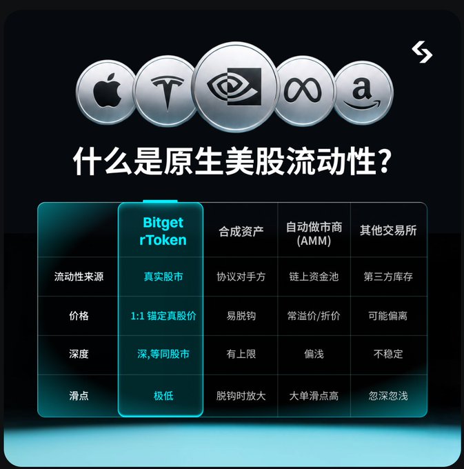 An informational graphic featuring logos of major companies (Apple, Tesla, NVIDIA/NFLX, Meta, Amazon) with the Chinese title "什么是原生美股流动性?" (What is native US stock liquidity?). Below is a comparison table showing how BitgetrToken offers real stock market liquidity with 1:1 price anchoring and ultra-low slippage, outperforming synthetic assets, AMM-based market makers, and other exchanges. This visual supports the post's emphasis on liquidity as a critical factor when selecting among the growing number of tokenized U.S. stock products—illustrating that being able to buy easily is only the first step, and that true depth, accurate pricing, and minimal slippage matter most when actually trading.