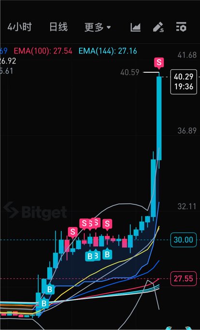 A mobile trading chart screenshot from Bitget showing a sharp price spike, with EMA indicators (27.54, 27.16), several 'B' and 'S' signal markers, and a current price of 40.29.