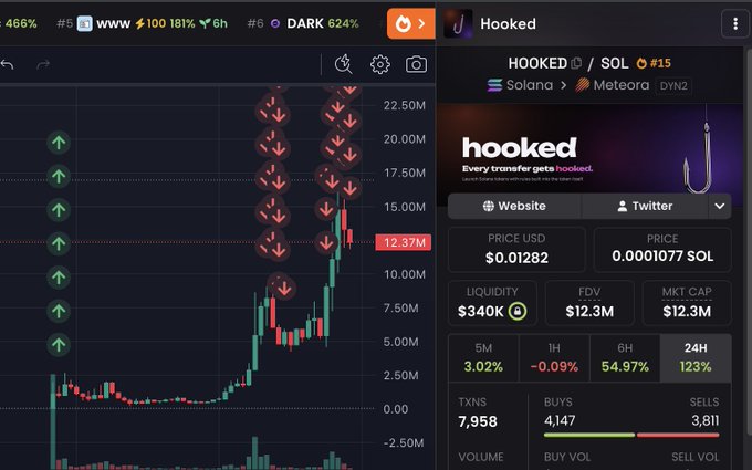 A trading chart shows the 'Hooked' ($HOOKED/SOL) token on Solana/Meteora with a price of $0.01282 and 123% gain over 24H.