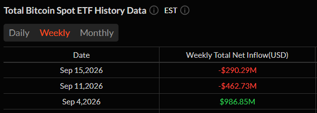 The image displays weekly total net inflows for Bitcoin Spot ETFs in USD, showing significant outflows of -$290.29M on Sep 15, 2026 and -$462.73M on Sep 11, 2026, compared to a large inflow of $986.85M on Sep 4, 2026.

This data supports the post's claim about strong capital reversal following Trump's failed "Transparency Act," as the $290M BTC ETF outflow on Sep 15 aligns with the broader $592M combined BTC+ETH withdrawal, illustrating the bearish signal of major funds exiting spot ETFs.