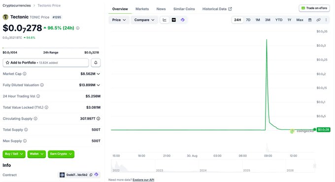 A cryptocurrency price chart for 'Tectonic' (TONIC) showing a price of $0.07278, up 96.5% in 24 hours, with a sudden price spike visible on the graph and market stats including a $8.562M market cap.