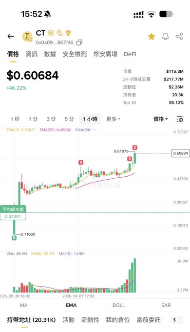 A smartphone screenshot shows a cryptocurrency price chart for the token 'CT' at $0.60684, displaying a 46.22% increase on what appears to be a trading app.