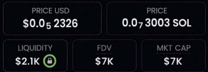 The image displays a token metrics panel showing a coin priced at $0.052326 USD (0.073003 SOL) with $2.1K locked liquidity, $7K FDV, and $7K market cap, which corresponds to the post's claim of a newly discovered coin at a 7K market cap being promoted to followers.