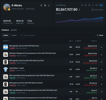 Screenshot of a Polymarket portfolio showing 'S-Works' account with $2,867,927.80 profit and active positions on FIFA World Cup 2026 related markets.