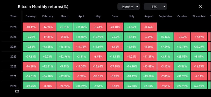 A heatmap displays Bitcoin's monthly returns (%) from 2020 through 2026, with August showing -0.44% for 2026, supporting the post's claim that BTC has flipped red for August and aligning with the noted historical pattern of red August closes during midterm U.S. election years.
