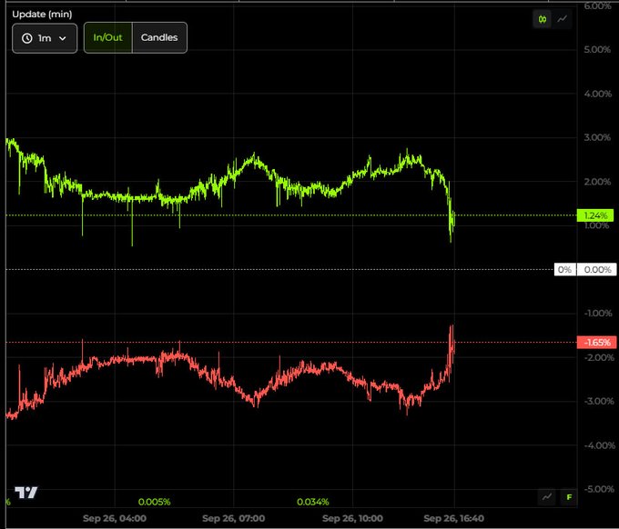 TradingView 1-minute In/Out chart with two lines, one green trending up around 1.24% and one red trending up around -1.65%, dated September 26.