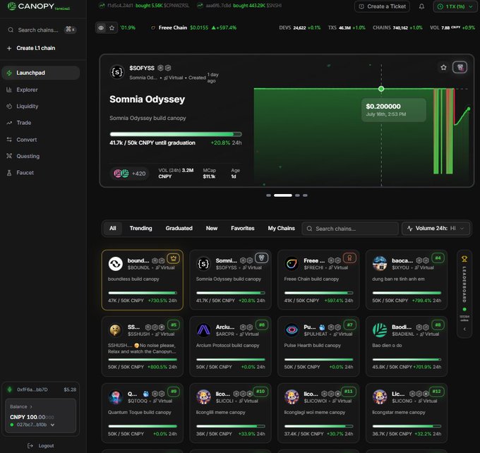 A screenshot of the Canopy Launchpad interface displaying the "Somnia Odyssey" chain ($SOFYSS) at 41.7K/50K CNPY (+20.8% 24h) nearing graduation, alongside a grid of trending chains like Free Chain, SS/USDL, and Bao dem do, all showing virtual chain metrics and progress bars. The dashboard illustrates the platform's ability to track multiple projects' traction and graduation status simultaneously, supporting the post's point about monitoring chain activity across the ecosystem.
