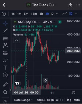 A TradingView chart of the $ANSEM/SOL pair on the 4-hour timeframe shows a sharp pump to a high of $381.40M followed by a steep correction, with the current market cap sitting at $280.86M—visually confirming the post's claim that Ansem's market cap has pulled back roughly $130M from its peak on the Solana pair.