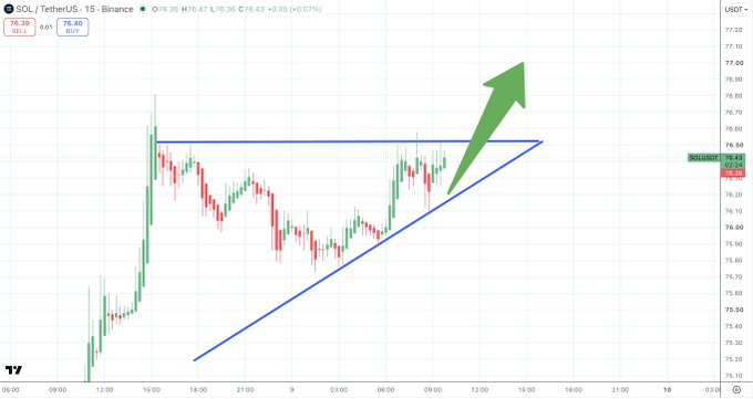 A 15-minute SOL/USDT candlestick chart from Binance showing price action around $76.40 with a symmetrical triangle pattern drawn in blue, accompanied by a green bullish arrow indicating a potential breakout to the upside. The chart aligns with the scalper's alert for a low-timeframe breakout setup.