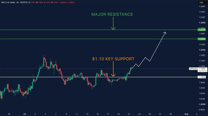 A 4-hour XRP/USD chart from XRP/USD showing price at 1.1362, highlighting the $1.10 key support level and a major resistance zone between $1.24-$1.28 where the post suggests a reclaim could shift the chart's outlook.