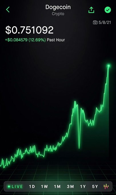 The image displays a graph, with Bitcoin prices fluctuating over time. The fluctuations show a downward trend as of the date indicated by the green lines on the graph. This suggests that the value of Bitcoin has been decreasing since 5 days ago when the post was created. The caption provided in the image implies that this is happening at least once per day and seems to have been going downhill for the past several days, possibly indicating a period of decline or instability within the cryptocurrency market.