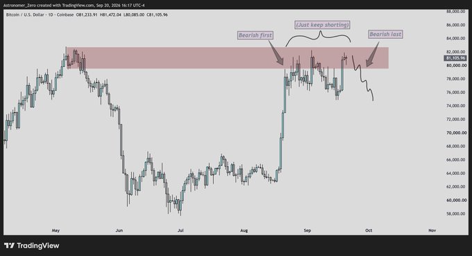 A daily BTC/USD chart from Coinbase (via TradingView) shows Bitcoin's price action from May to October 2024, with a highlighted red Point of Interest (POI) zone between roughly $80,000–$83,000 marked by annotations reading "Bearish first," "Just keep shorting," and "Bearish last," illustrating repeated short-selling opportunities as the price repeatedly rejected from that supply zone.