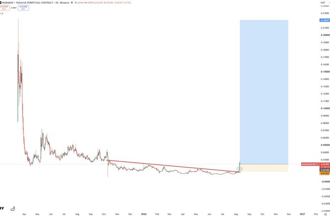 This is a cryptocurrency chart showing the MUBARAK/USDT pair, with a trend line indicating a potential bullish breakout and a projected price range of 0.00000 to 0.23047. The post suggests adding to a position at a dip, calling MUBARAK bullish.