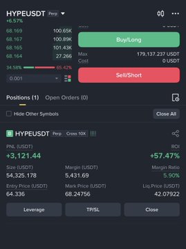 A cryptocurrency trading interface shows a HYPEUSDT perpetual position with a +57.47% ROI, PNL of +3,121.44 USDT, and Buy/Long-Sell/Short buttons.