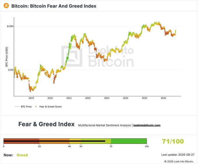 A chart from Look Into Bitcoin showing Bitcoin's price over time (2019-2026) overlaid with the Fear & Greed Index, currently reading 71/100 ("Greed") as of 2026-08-27. The Fear & Greed meter at the bottom indicates sentiment has moved into the green "Greed" zone, between 54 and 75.