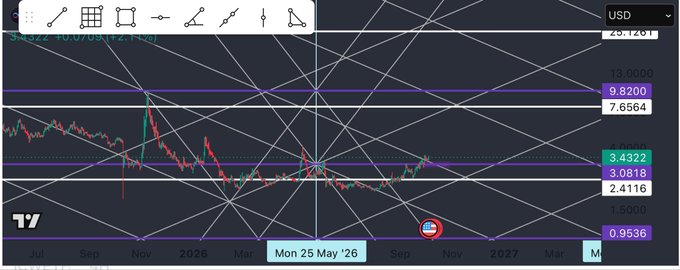 A financial chart showing DXY/USD price movements on TradingView with horizontal support/resistance levels marked at 9.8200, 7.6564, 3.4322, 3.0818, 2.4116, and 0.9536, dated around May 25, 2026.