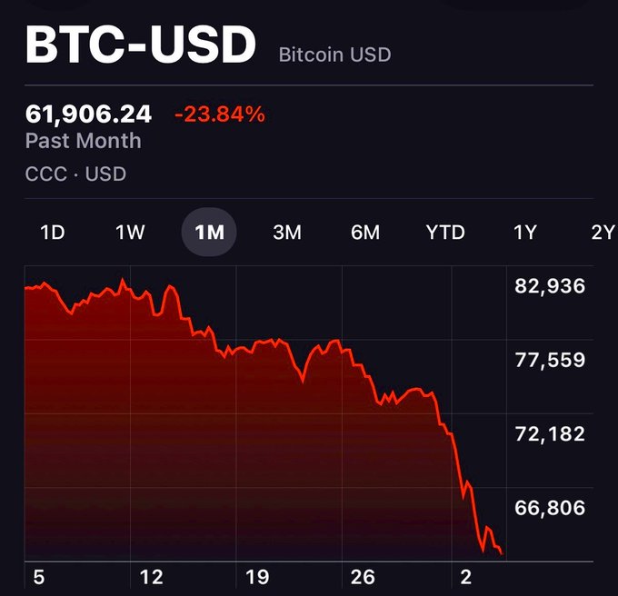 The image displays a chart, specifically a graph showing the decrease of Bitcoin in value over time. The graph starts at around $1,000 and drops significantly down to just below $66 per Bitcoin. This downward trend suggests that the value of Bitcoin has been decreasing in value, possibly due to factors such as market fluctuations or changes in demand.