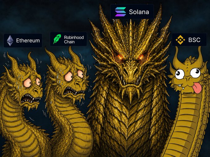 A meme comparing different blockchain networks to dragons: Ethereum, Robinhood Chain, and BSC appear as smaller, sweating, fearful dragons, while Solana is depicted as a massive, intimidating golden dragon towering over them.